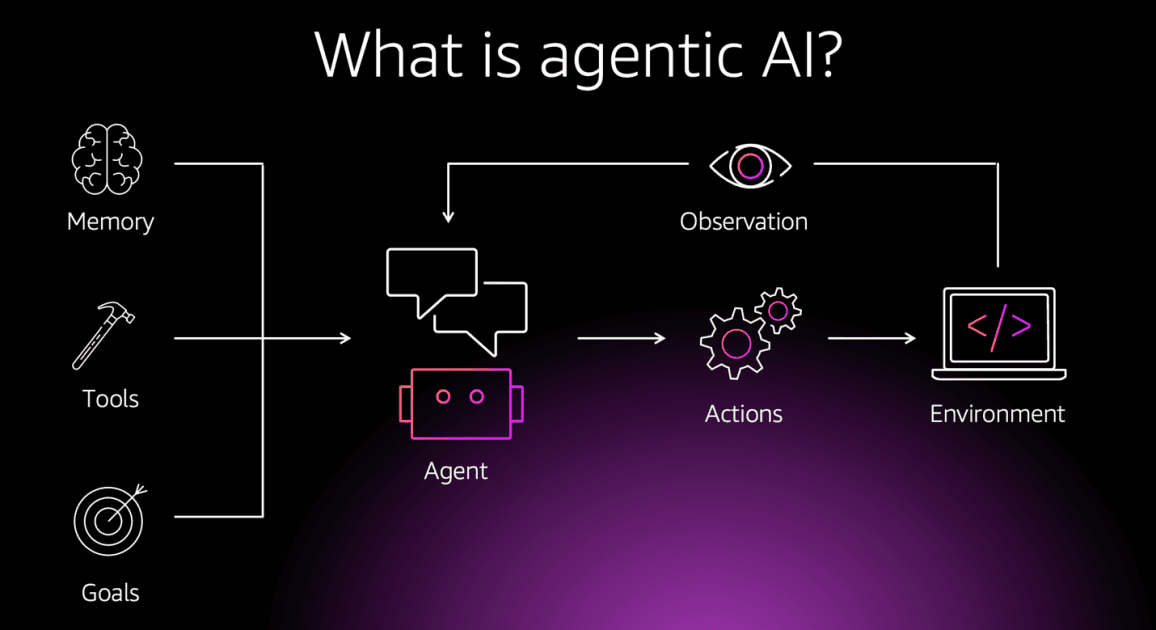 AI Agentic System